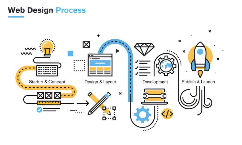 Web Design Process by DWM